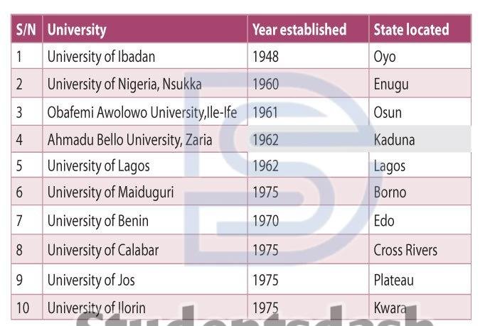 Universities